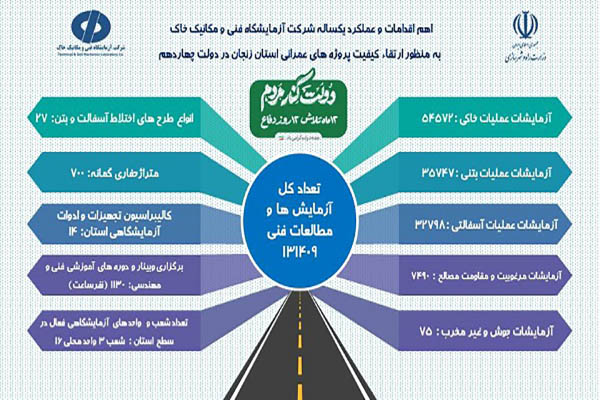 اطلاع‌نگاشت آزمایشگاه فنی و مکانیک خاک استان زنجان در دولت چهاردهم